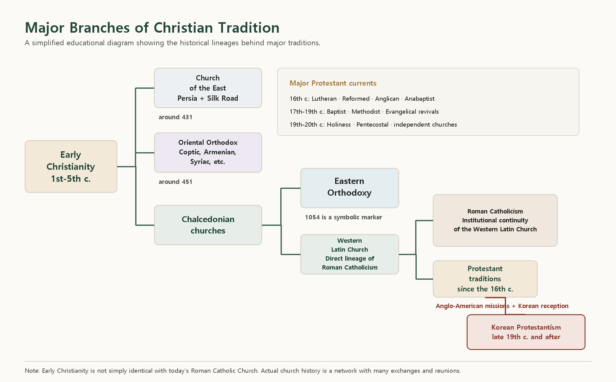 A simplified genealogy of early Christianity, ancient Eastern churches, Eastern Orthodoxy, the Western Latin Church, Roman Catholicism, Protestant traditions, and Korean Protestantism