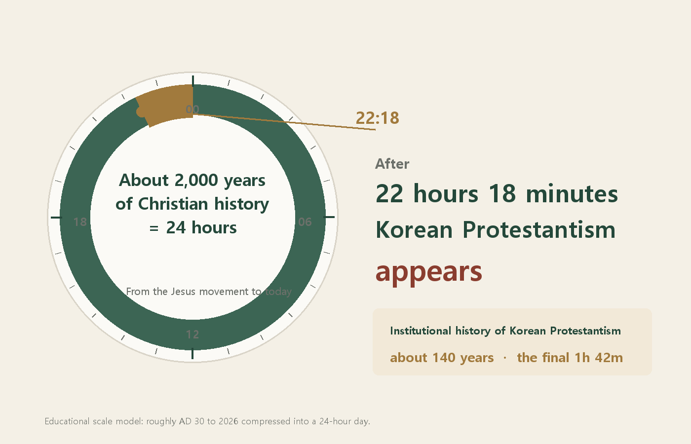 A clock diagram showing that Korean Protestantism appears at 22:18 when two thousand years of Christian history are compressed into one day