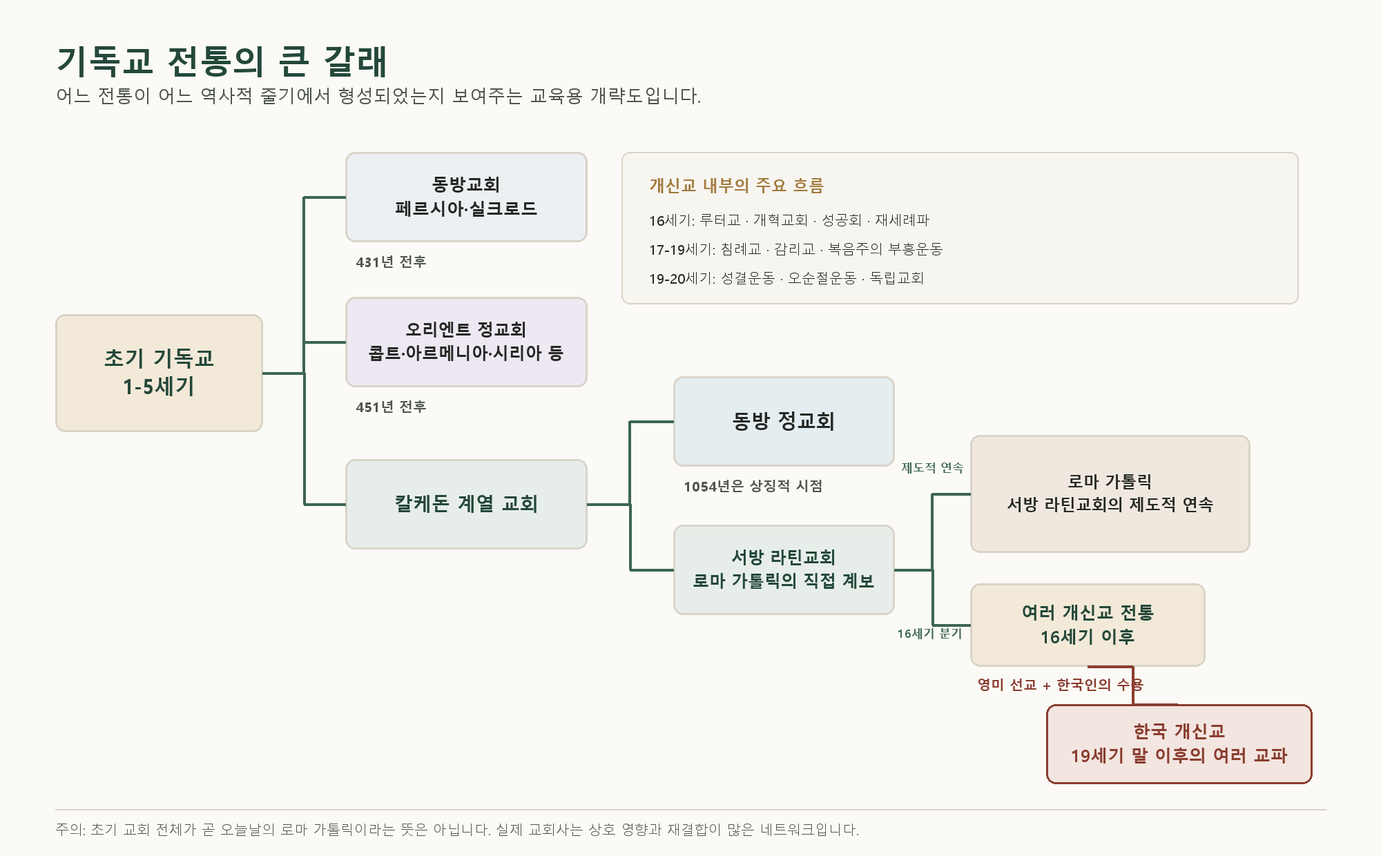 초기 기독교에서 고대 동방교회, 동방 정교회, 서방 라틴교회와 로마 가톨릭, 여러 개신교 전통이 형성된 흐름