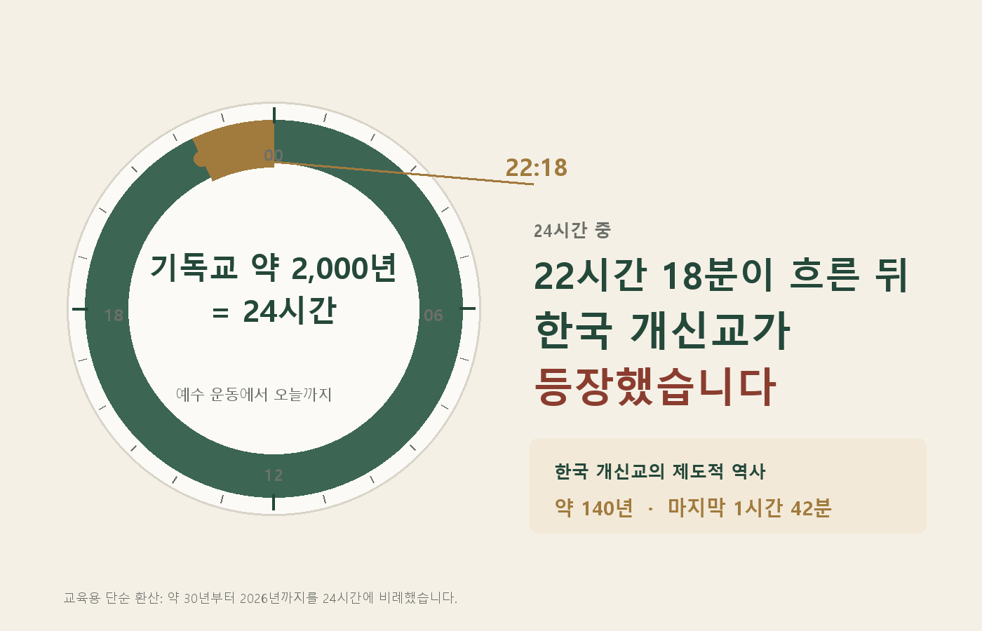 교회사 2천 년을 24시간으로 환산한 인포그래픽